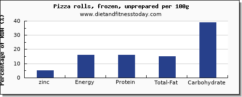 zinc and nutrition facts in a slice of pizza per 100g